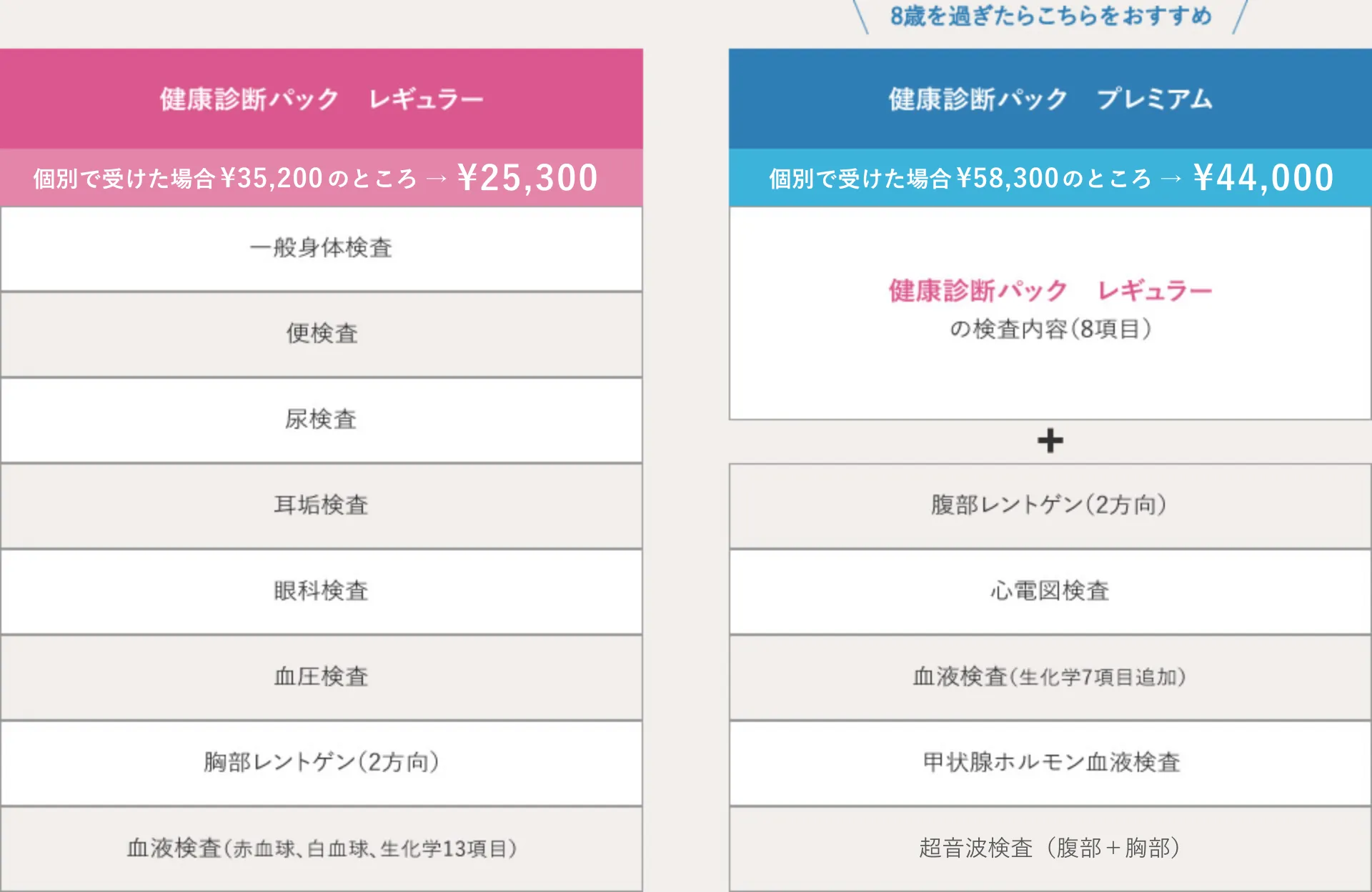 大分小動物病院による健康診断パックの比較表。左側は「レギュラー」パックで、通常35,200円が25,300円に割引。検査項目は一般身体検査、便検査、尿検査、耳垢検査、眼科検査、血圧検査、胸部レントゲン（2方向）、血液検査（赤血球、白血球、生化学13項目）。
右側は「プレミアム」パックで、通常58,300円が44,000円に割引。レギュラーパックの内容に加え、腹部レントゲン（2方向）、心電図検査、追加の血液検査（生化学7項目）、甲状腺ホルモン血液検査、超音波検査（腹部＋胸部）を含む。上部に「8歳を過ぎたらこちらをおすすめ」と記載あり。